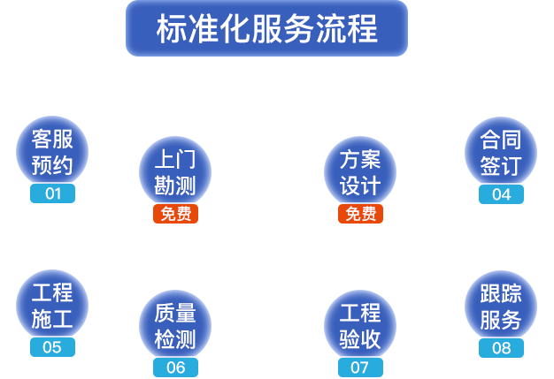 標(biāo)準(zhǔn)化服務(wù)流程?？头A(yù)約，上門(mén)勘測(cè)，方案設(shè)計(jì)，合同簽定，工程施工，質(zhì)量檢測(cè)，工程驗(yàn)收，跟蹤服務(wù)