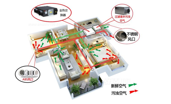 新風(fēng)系統(tǒng)可以去除灰塵、霧霾、甲醛嗎